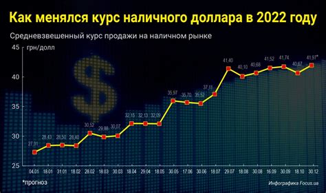 курс на долар за период.